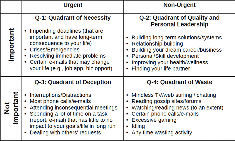 Time management matrix Steven Covey's book